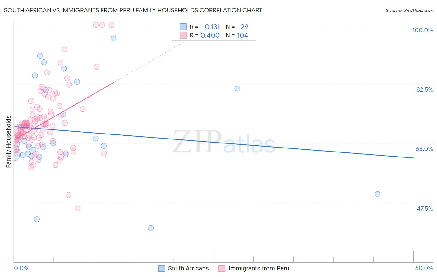 South African vs Immigrants from Peru Family Households