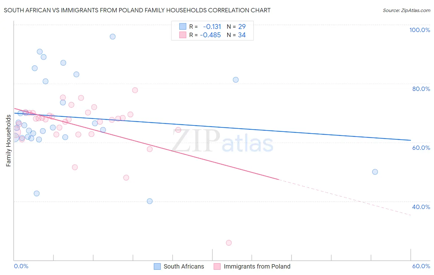 South African vs Immigrants from Poland Family Households