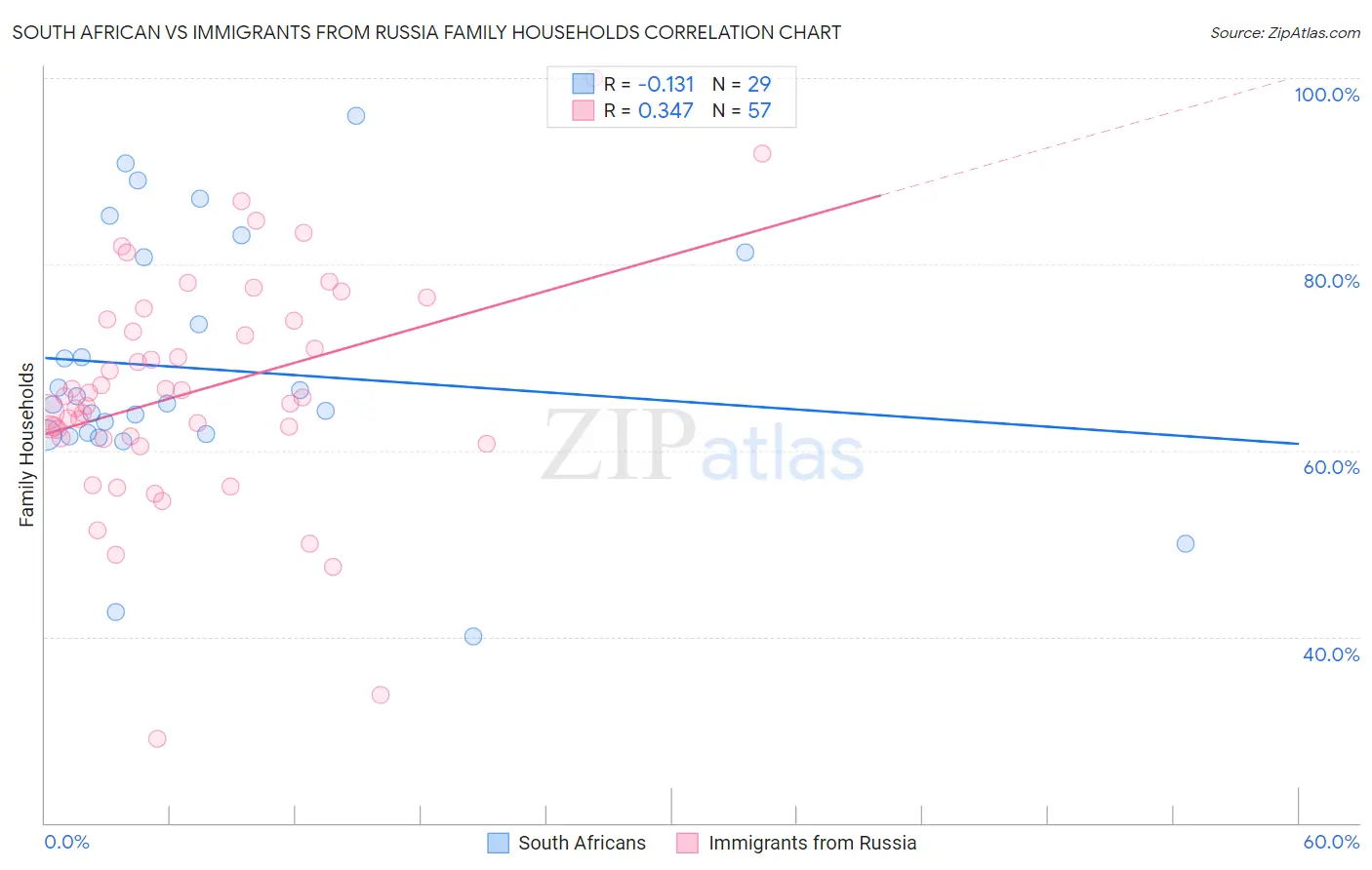 South African vs Immigrants from Russia Family Households