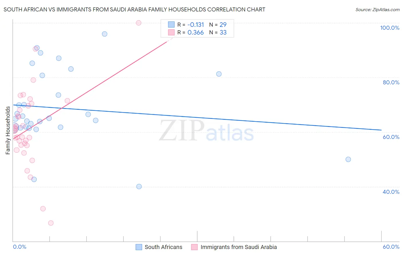 South African vs Immigrants from Saudi Arabia Family Households