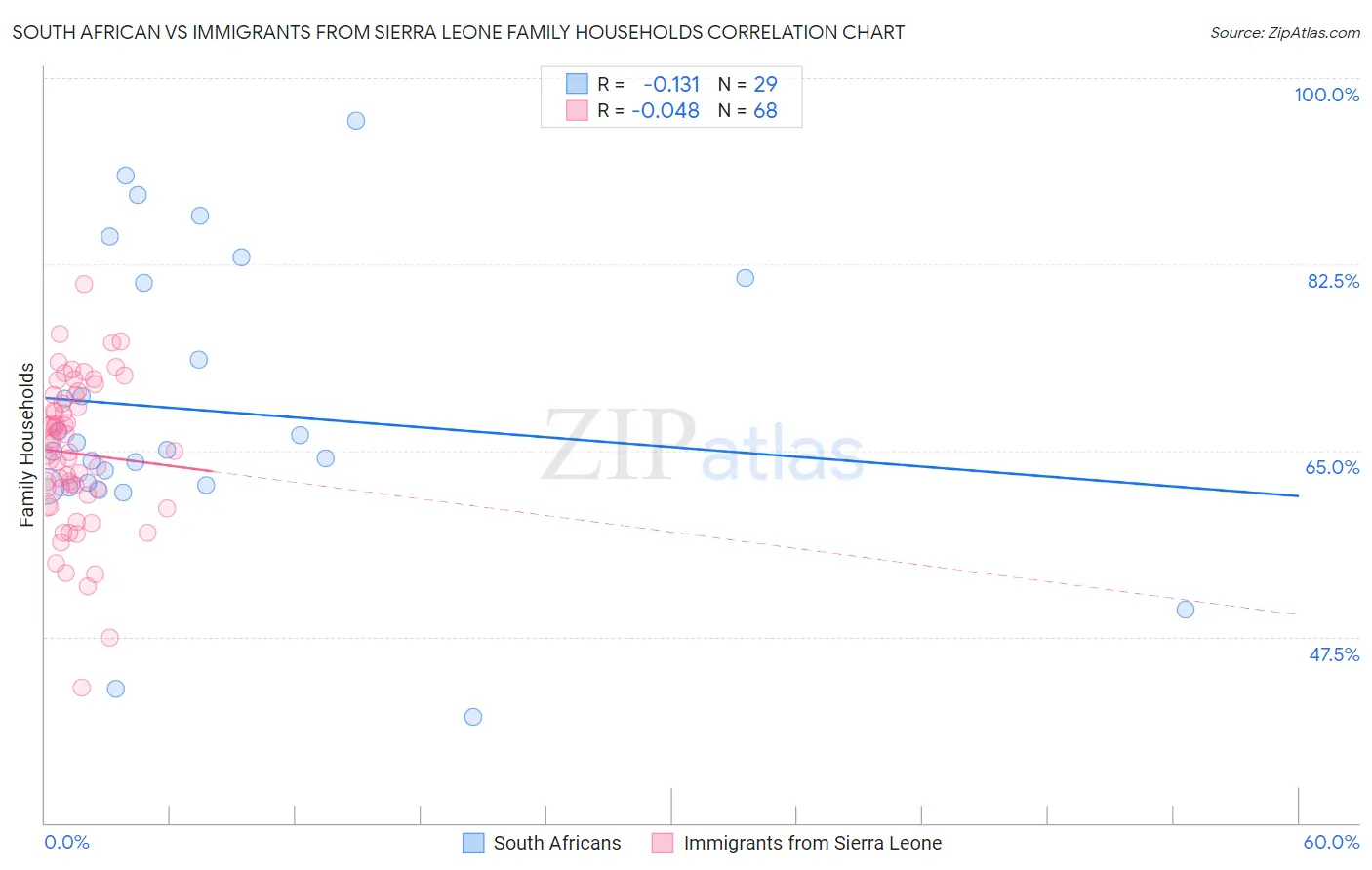 South African vs Immigrants from Sierra Leone Family Households