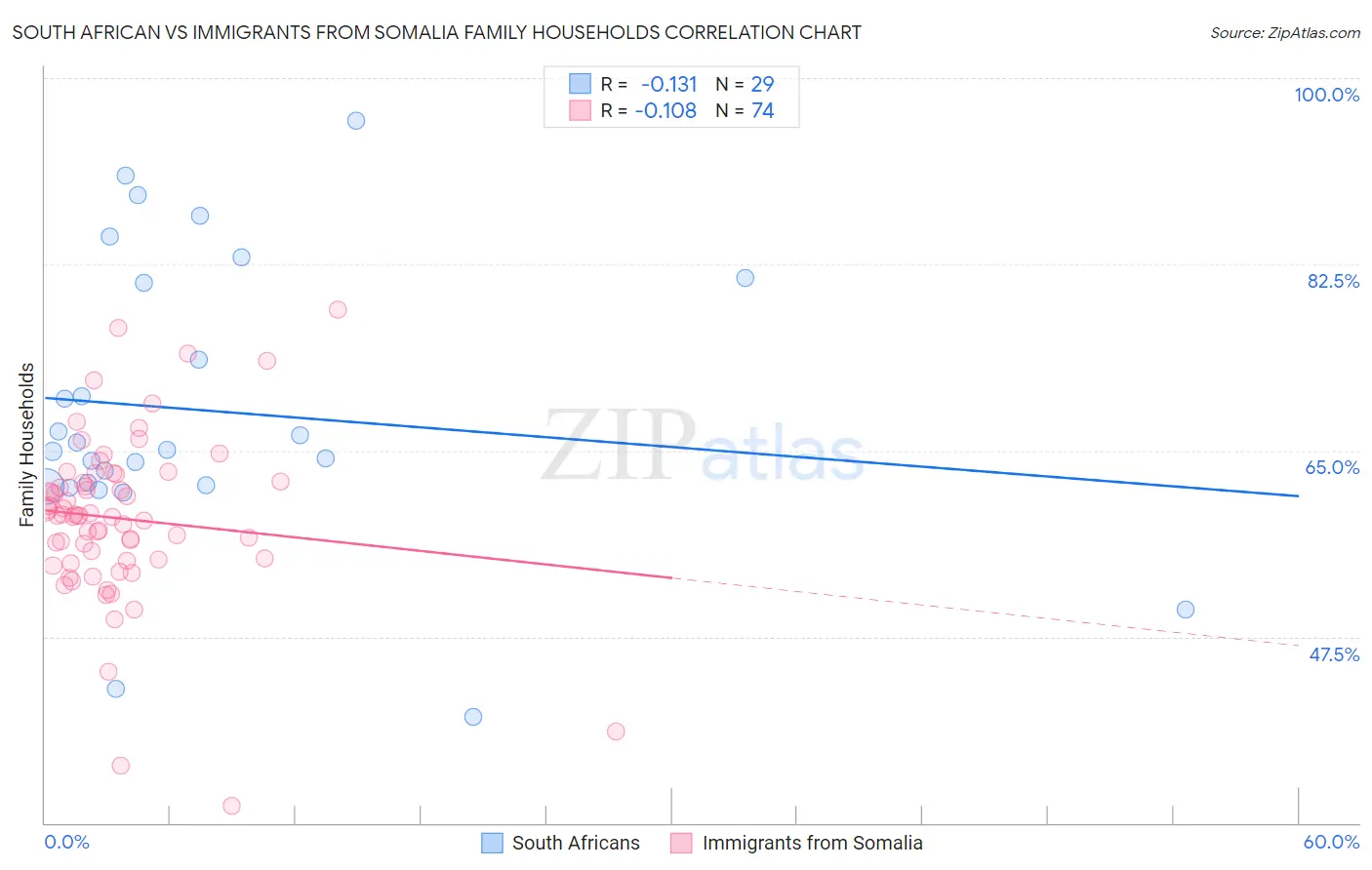 South African vs Immigrants from Somalia Family Households