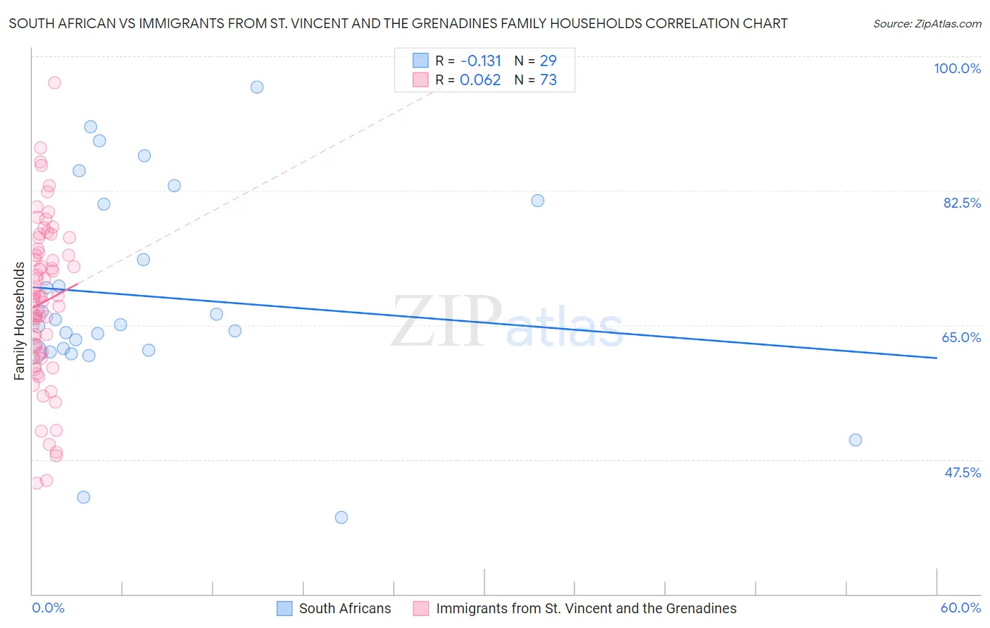 South African vs Immigrants from St. Vincent and the Grenadines Family Households