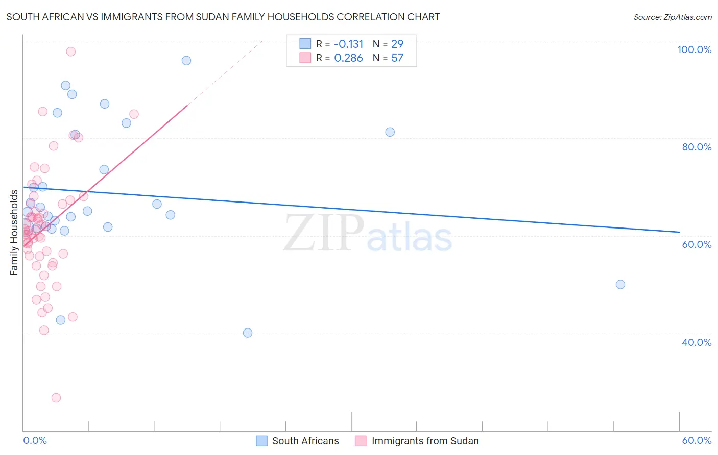 South African vs Immigrants from Sudan Family Households