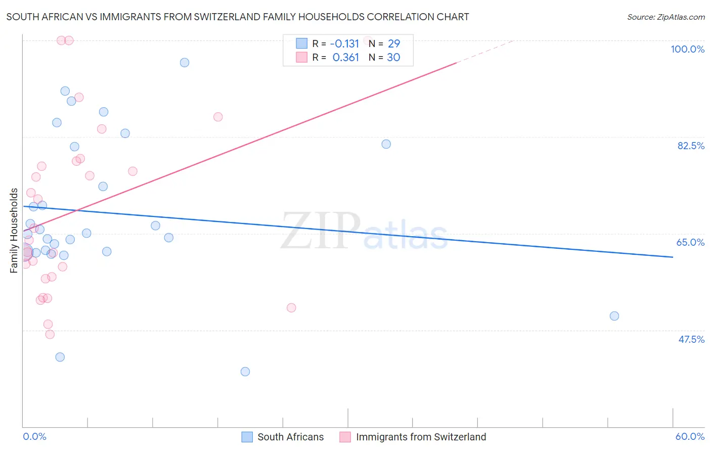 South African vs Immigrants from Switzerland Family Households