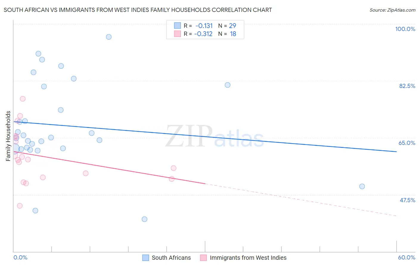 South African vs Immigrants from West Indies Family Households
