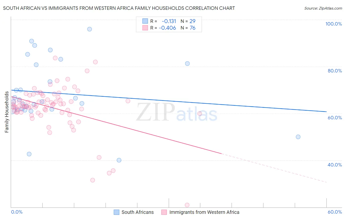 South African vs Immigrants from Western Africa Family Households