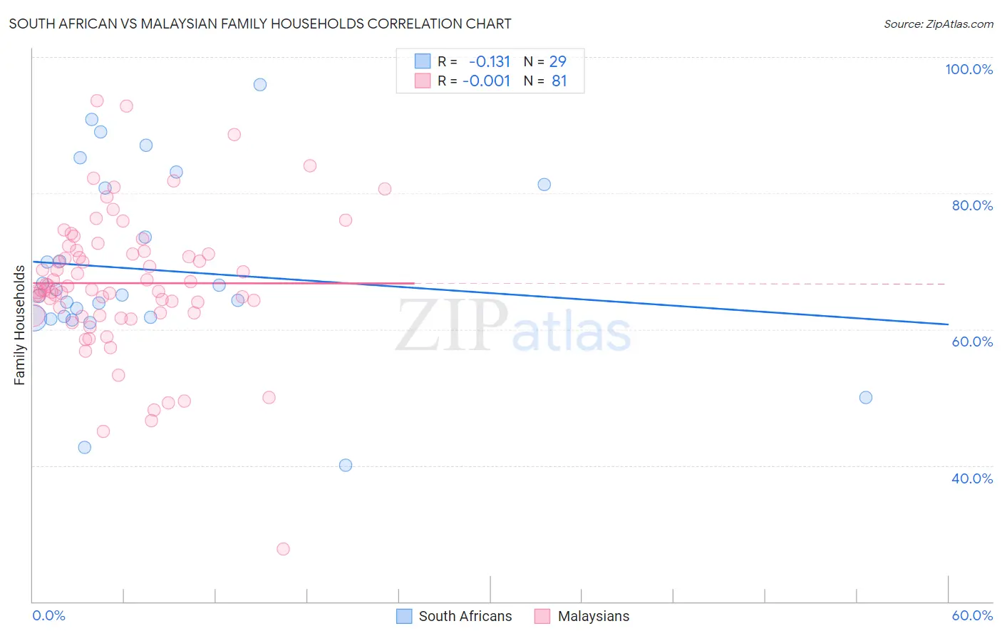 South African vs Malaysian Family Households