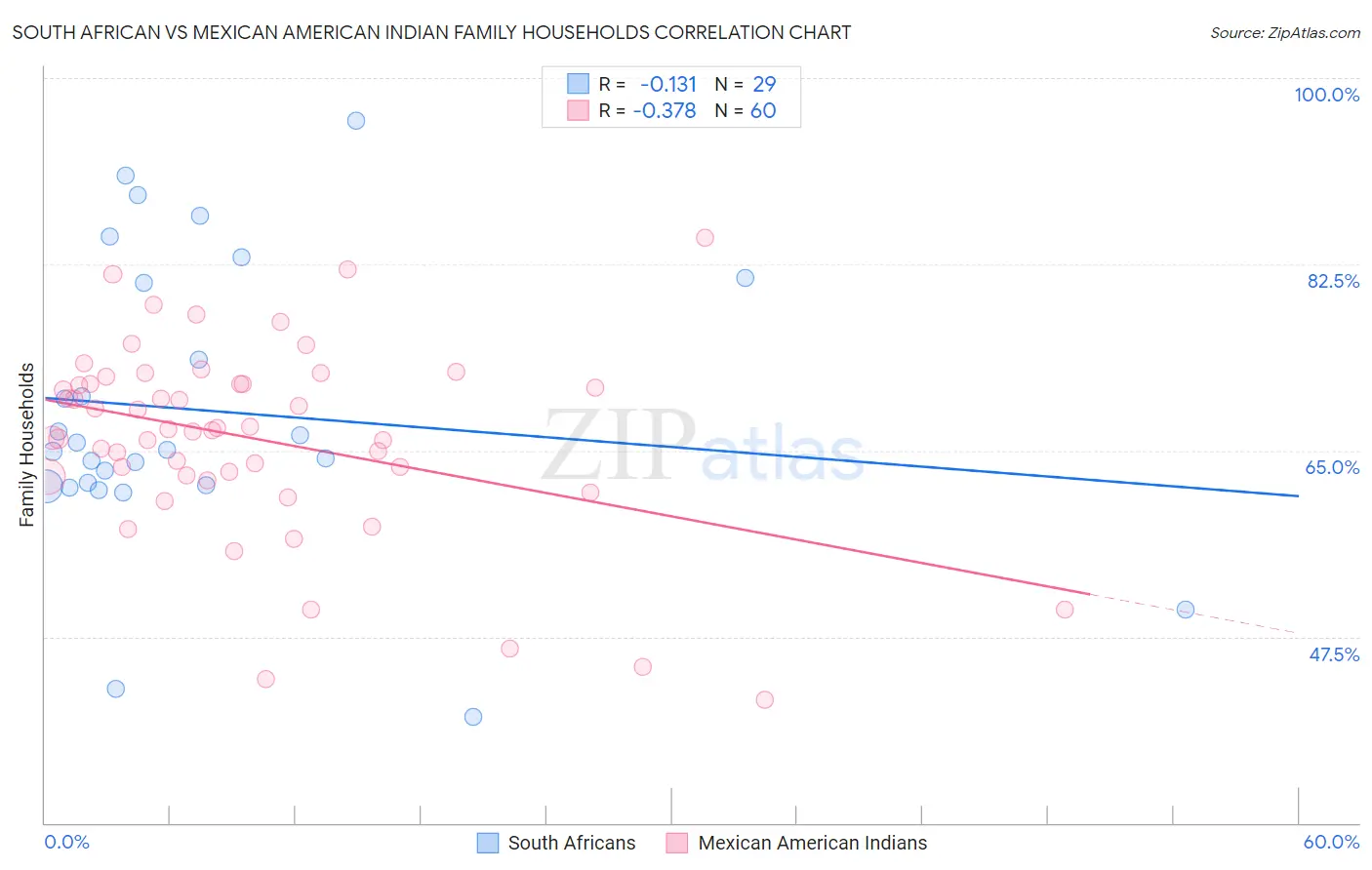South African vs Mexican American Indian Family Households