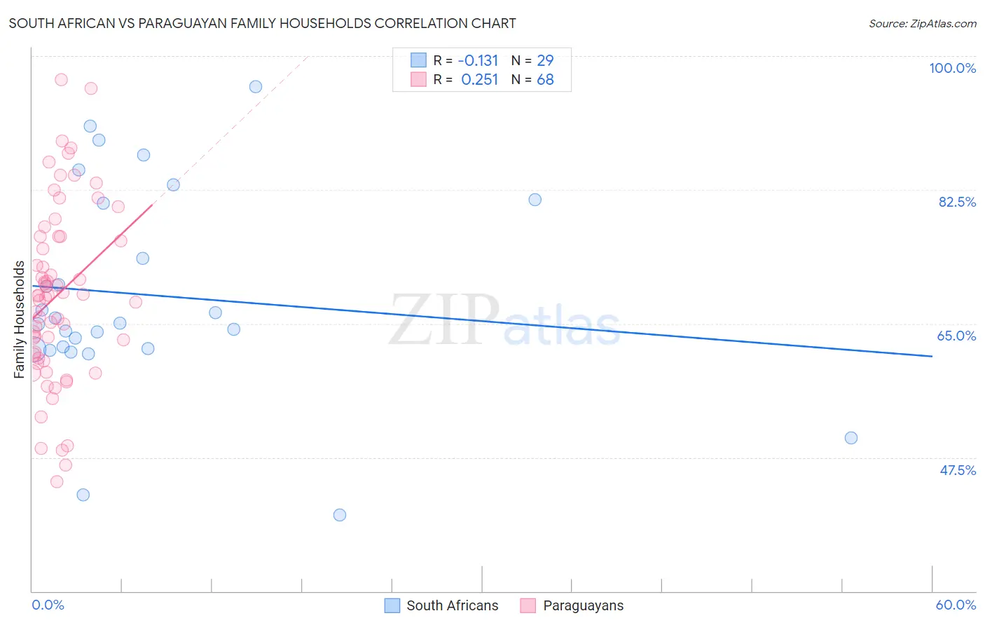 South African vs Paraguayan Family Households