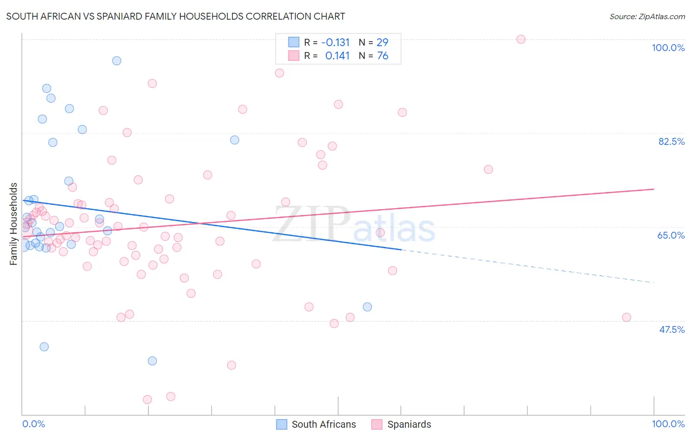 South African vs Spaniard Family Households