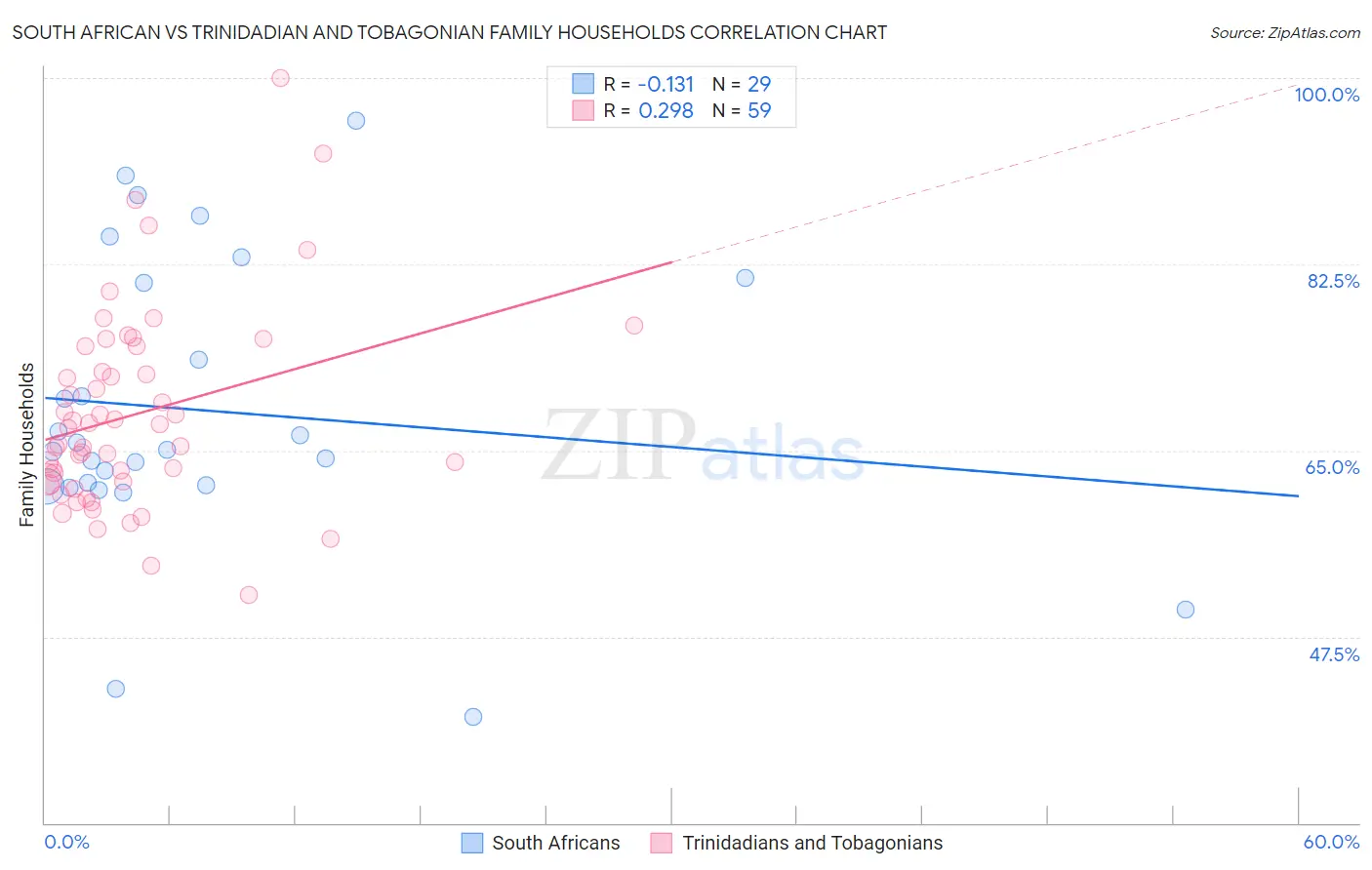 South African vs Trinidadian and Tobagonian Family Households