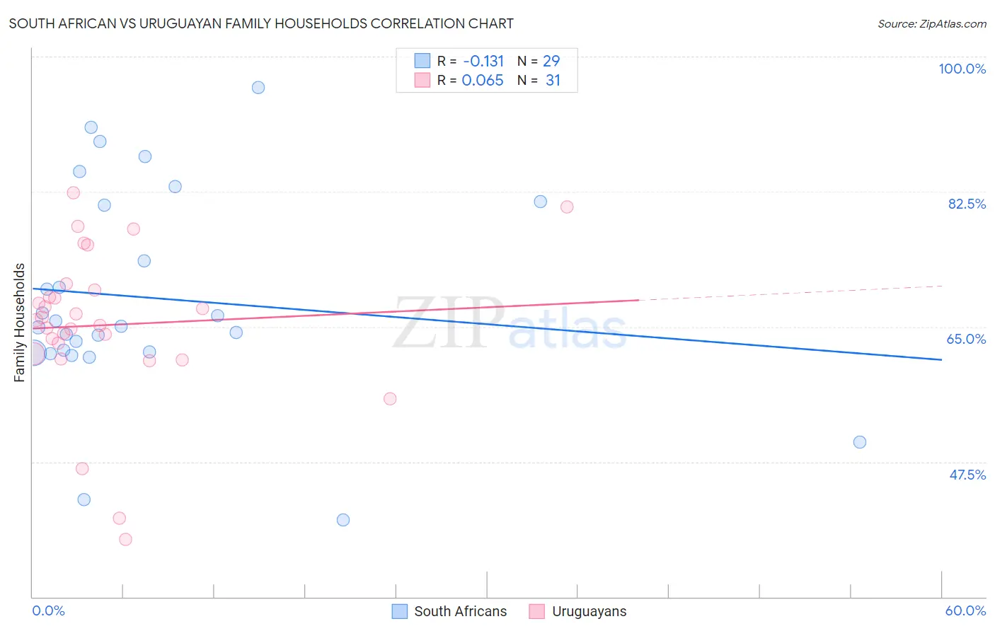 South African vs Uruguayan Family Households