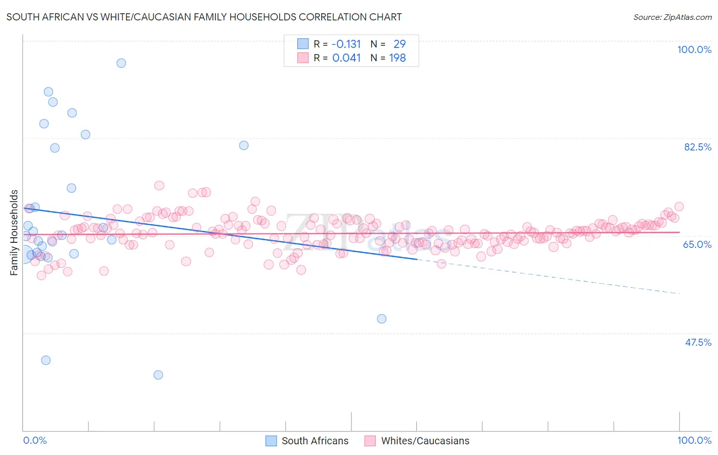 South African vs White/Caucasian Family Households