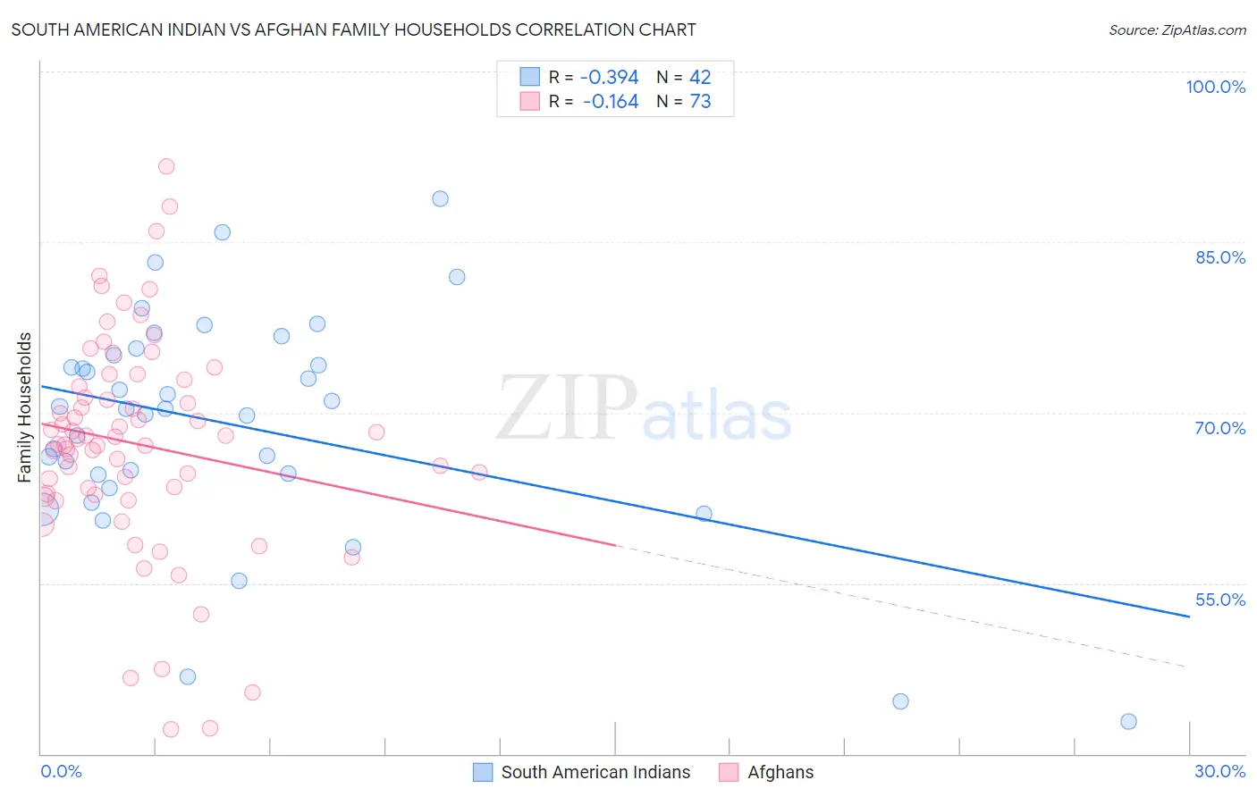 South American Indian vs Afghan Family Households