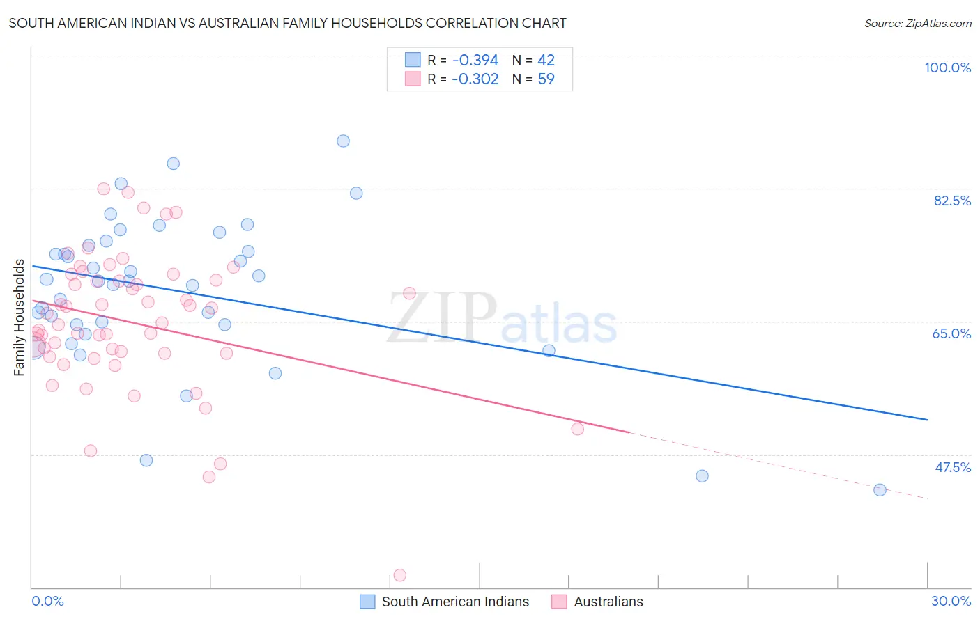 South American Indian vs Australian Family Households