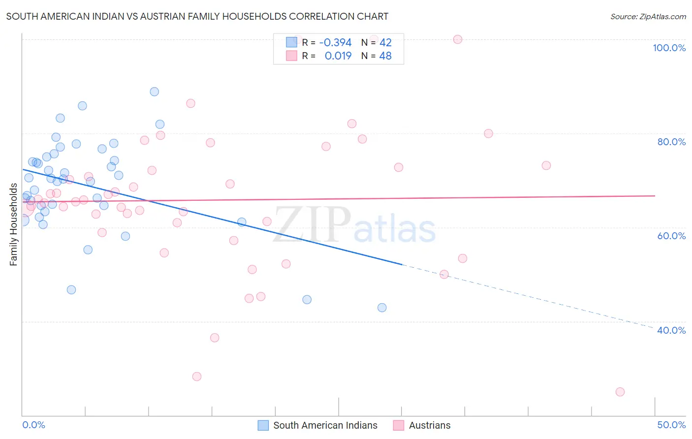 South American Indian vs Austrian Family Households