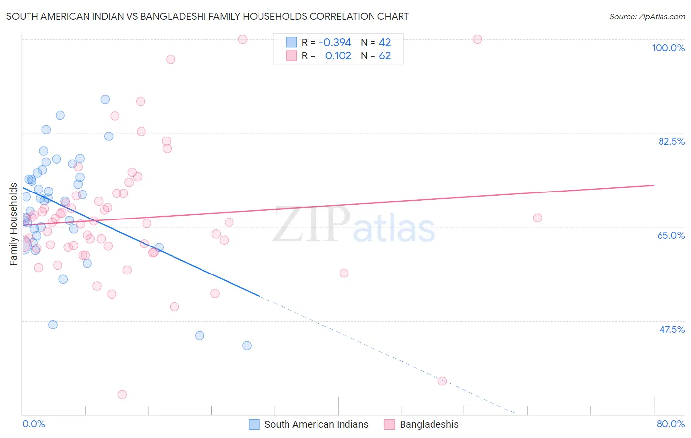 South American Indian vs Bangladeshi Family Households