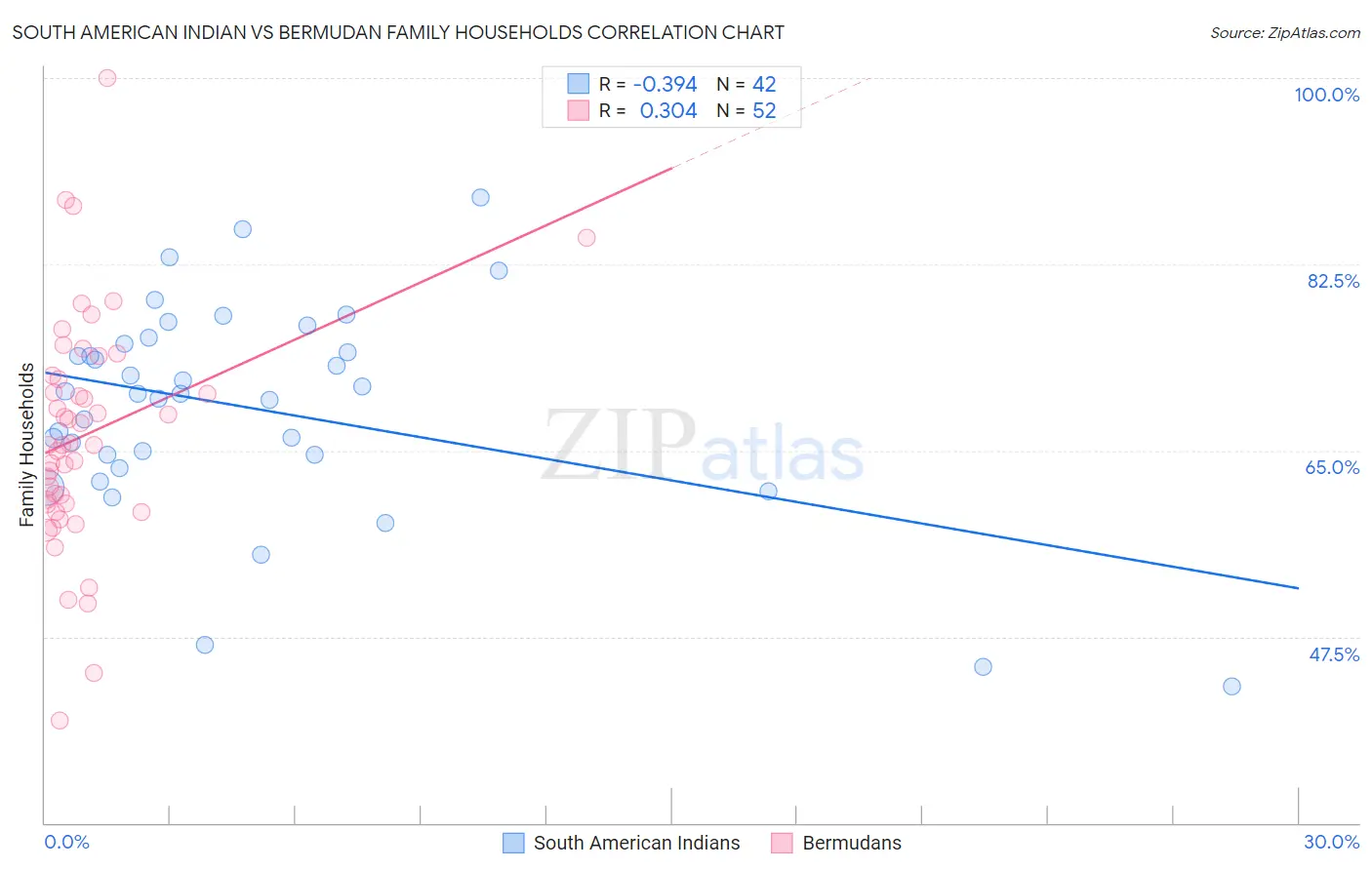 South American Indian vs Bermudan Family Households