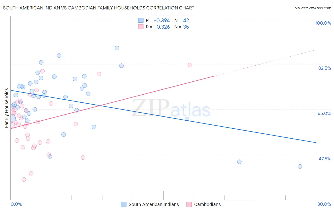 South American Indian vs Cambodian Family Households
