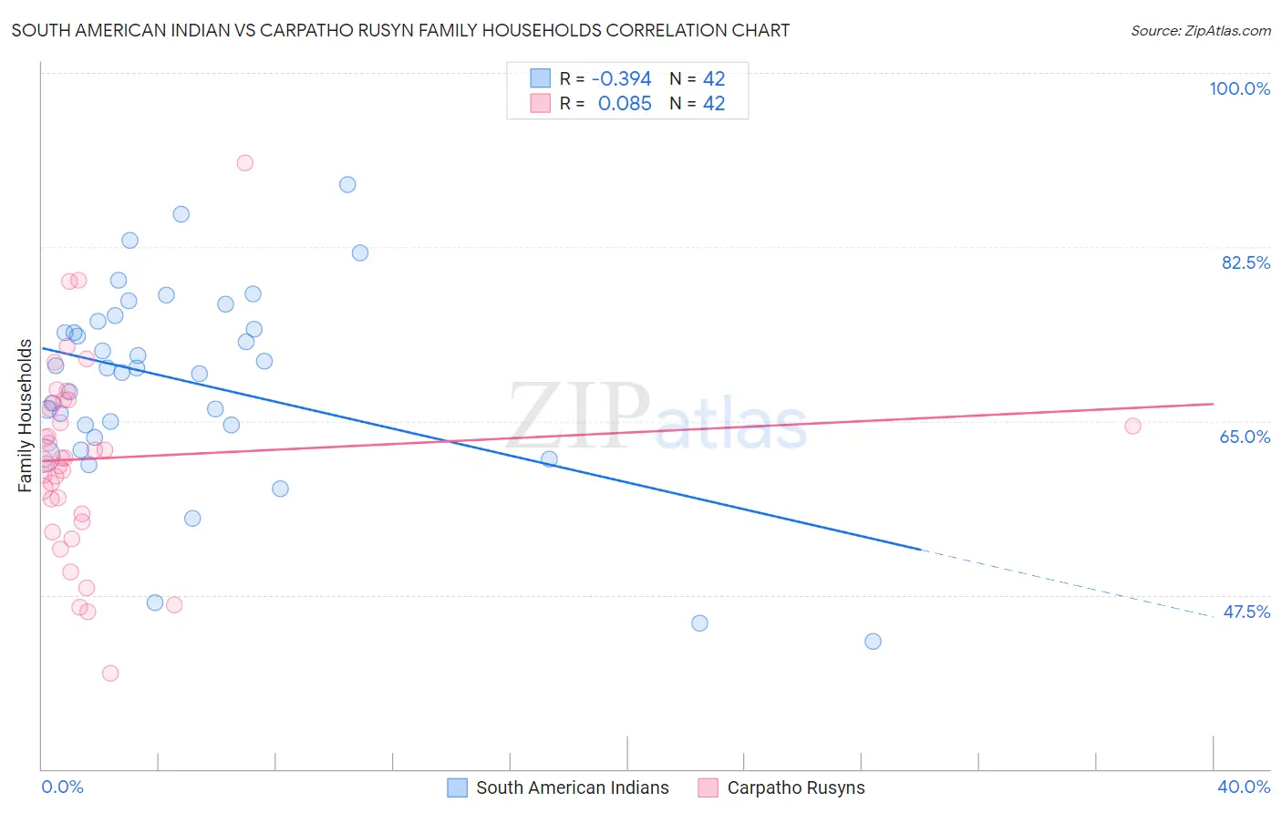 South American Indian vs Carpatho Rusyn Family Households