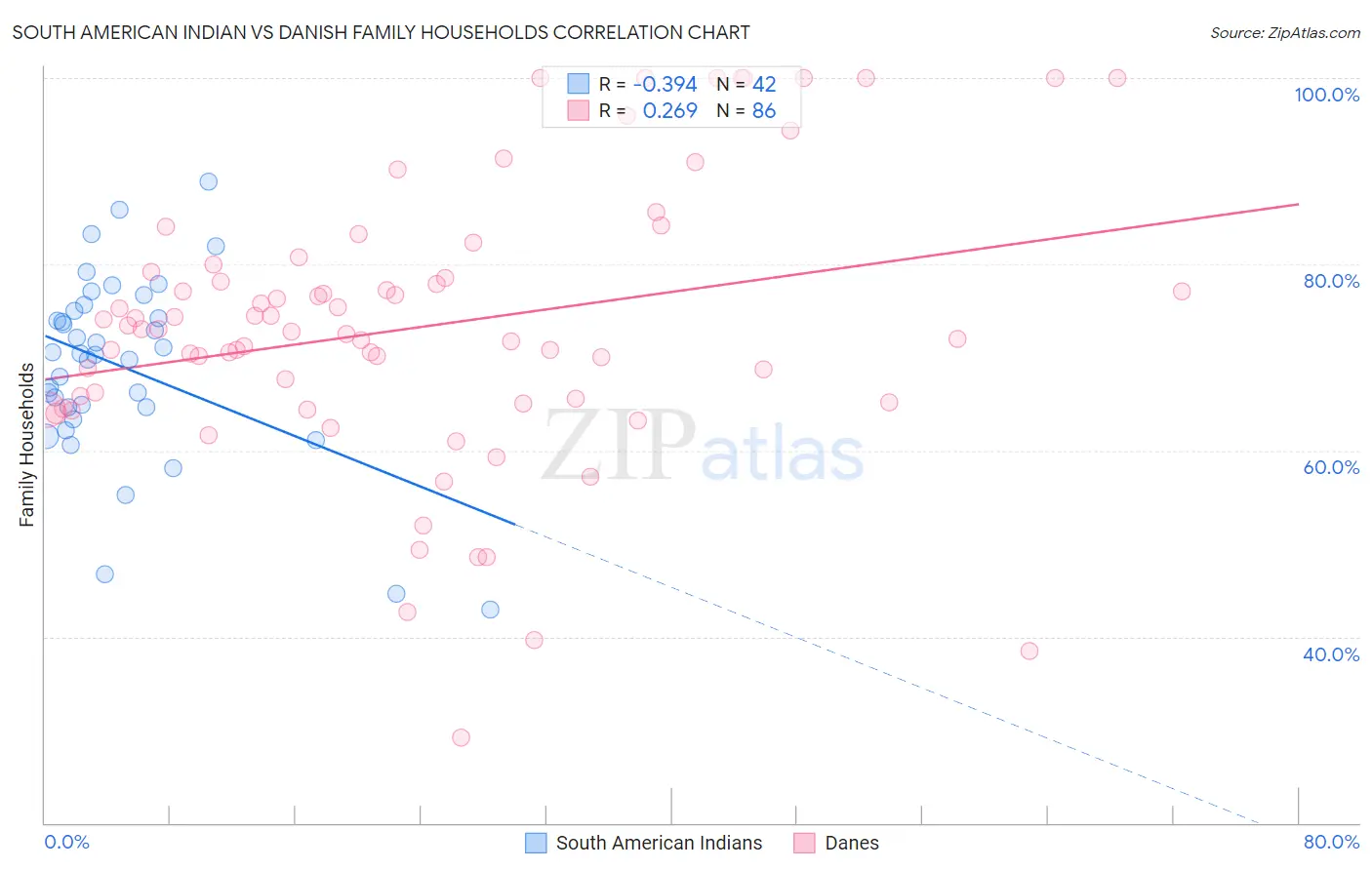 South American Indian vs Danish Family Households