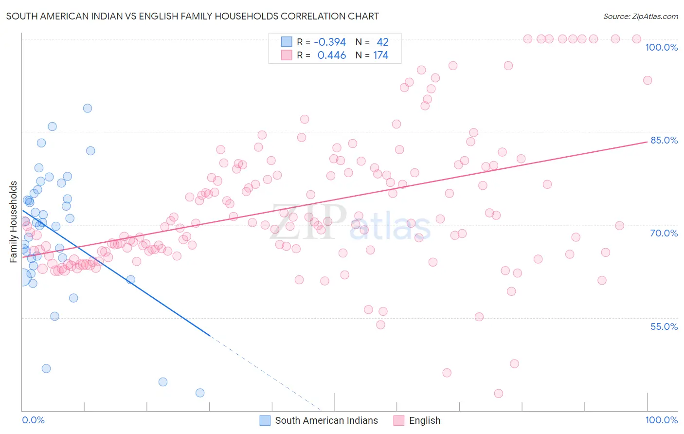 South American Indian vs English Family Households