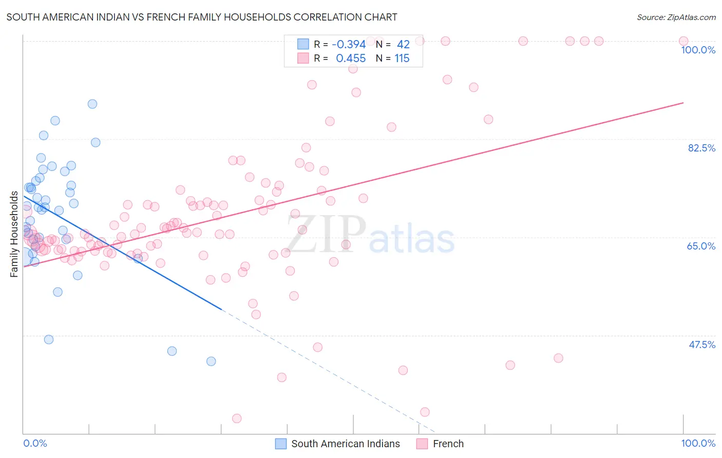 South American Indian vs French Family Households