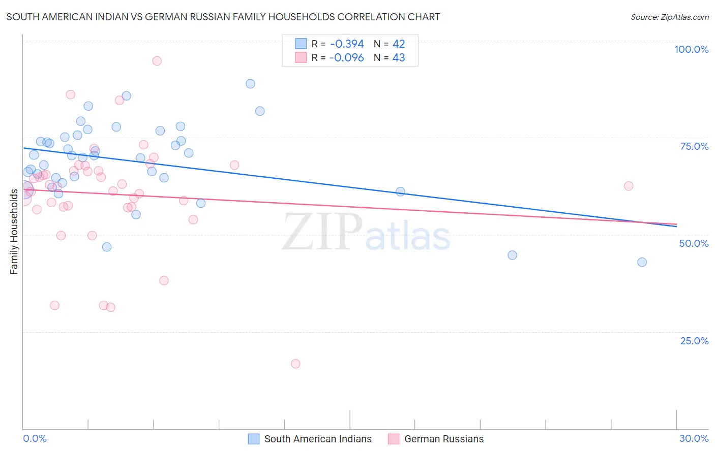 South American Indian vs German Russian Family Households