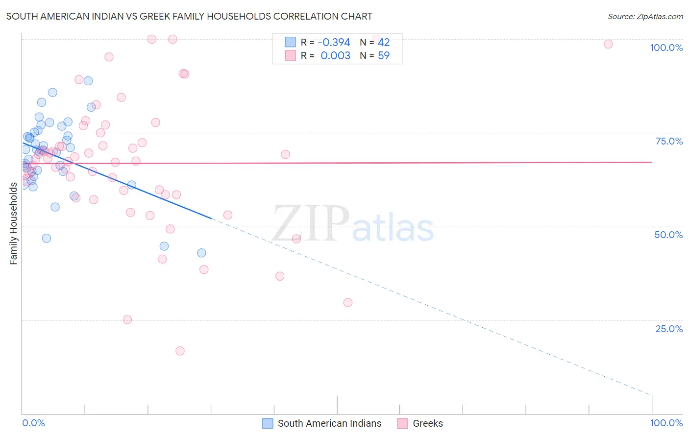 South American Indian vs Greek Family Households