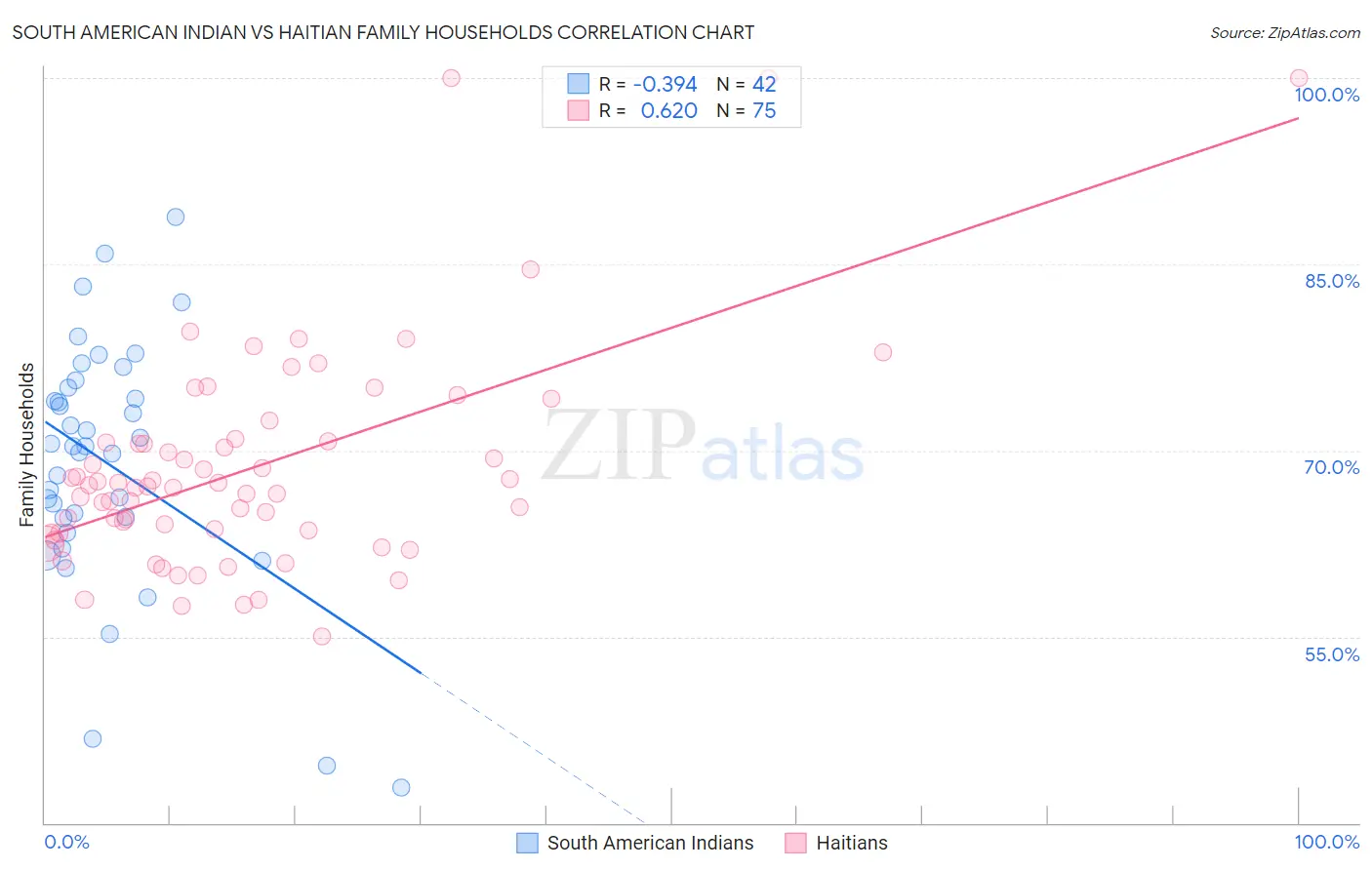 South American Indian vs Haitian Family Households