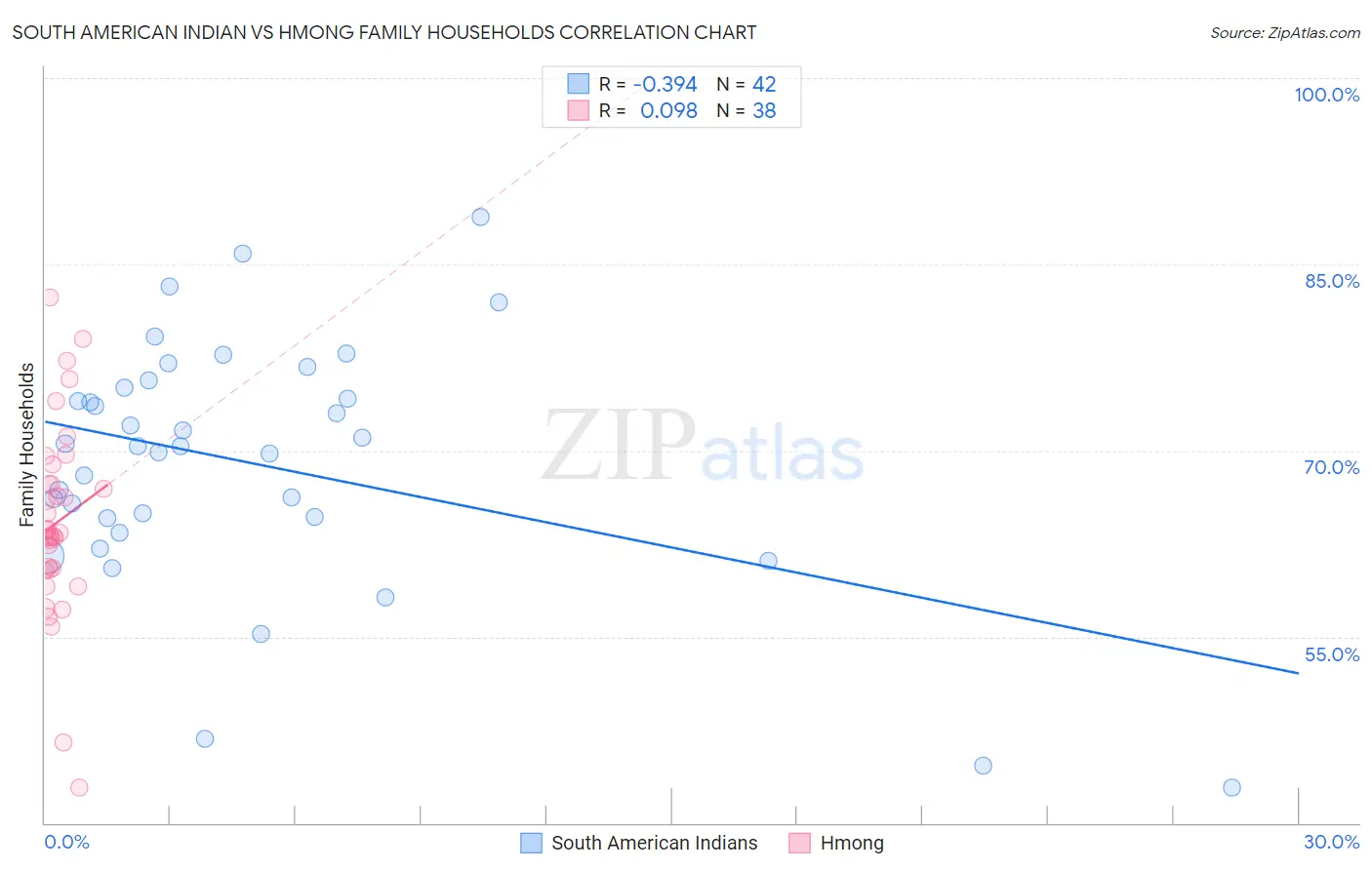 South American Indian vs Hmong Family Households