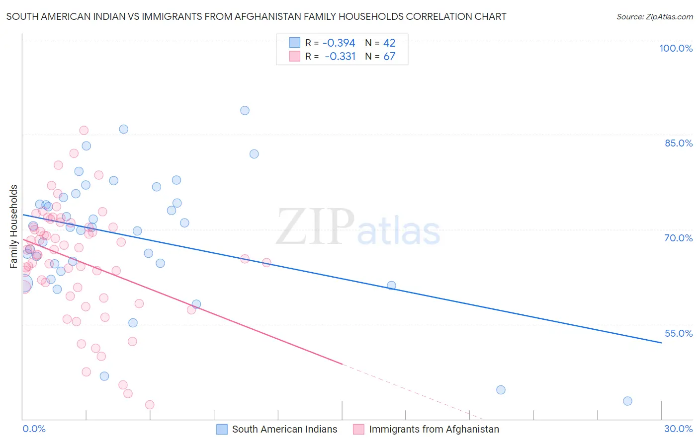South American Indian vs Immigrants from Afghanistan Family Households