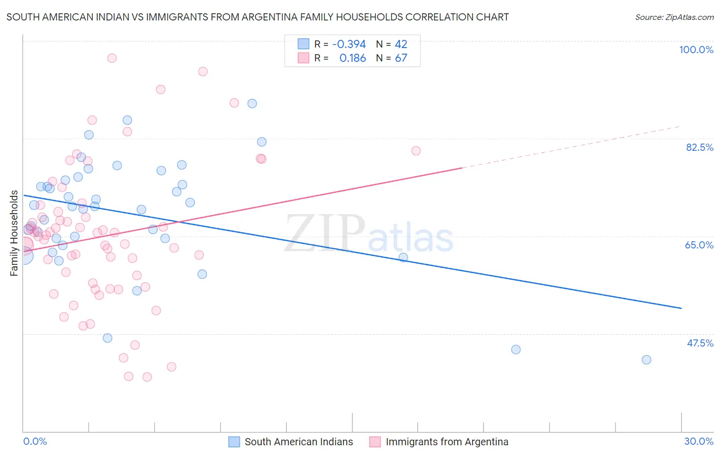 South American Indian vs Immigrants from Argentina Family Households