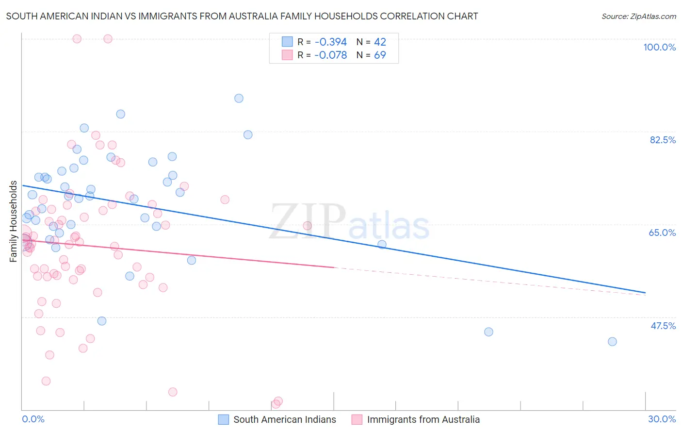 South American Indian vs Immigrants from Australia Family Households