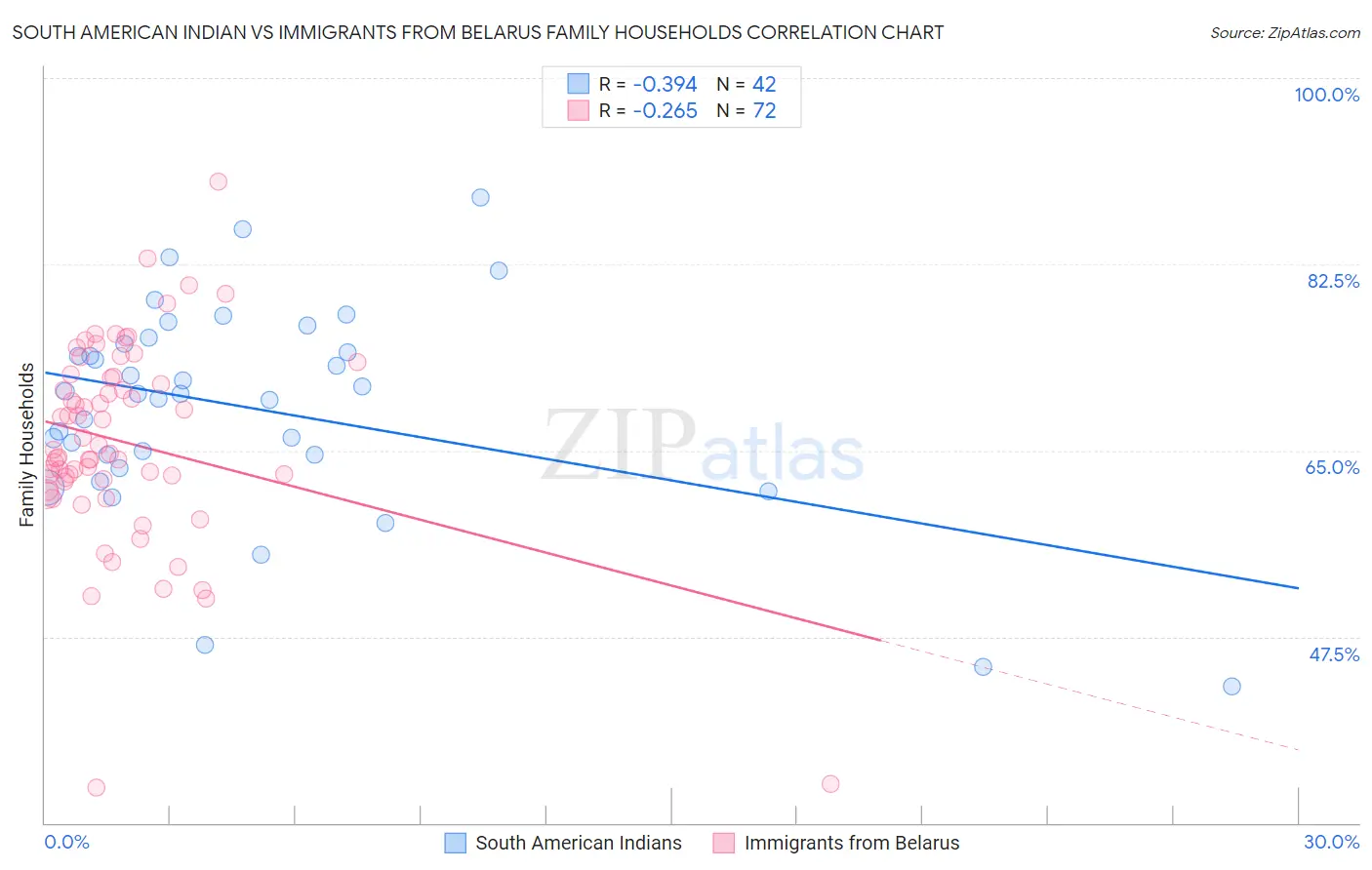 South American Indian vs Immigrants from Belarus Family Households