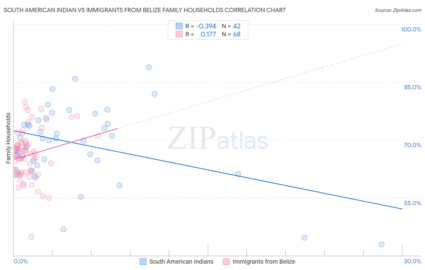 South American Indian vs Immigrants from Belize Family Households