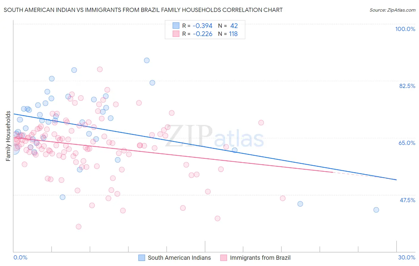 South American Indian vs Immigrants from Brazil Family Households