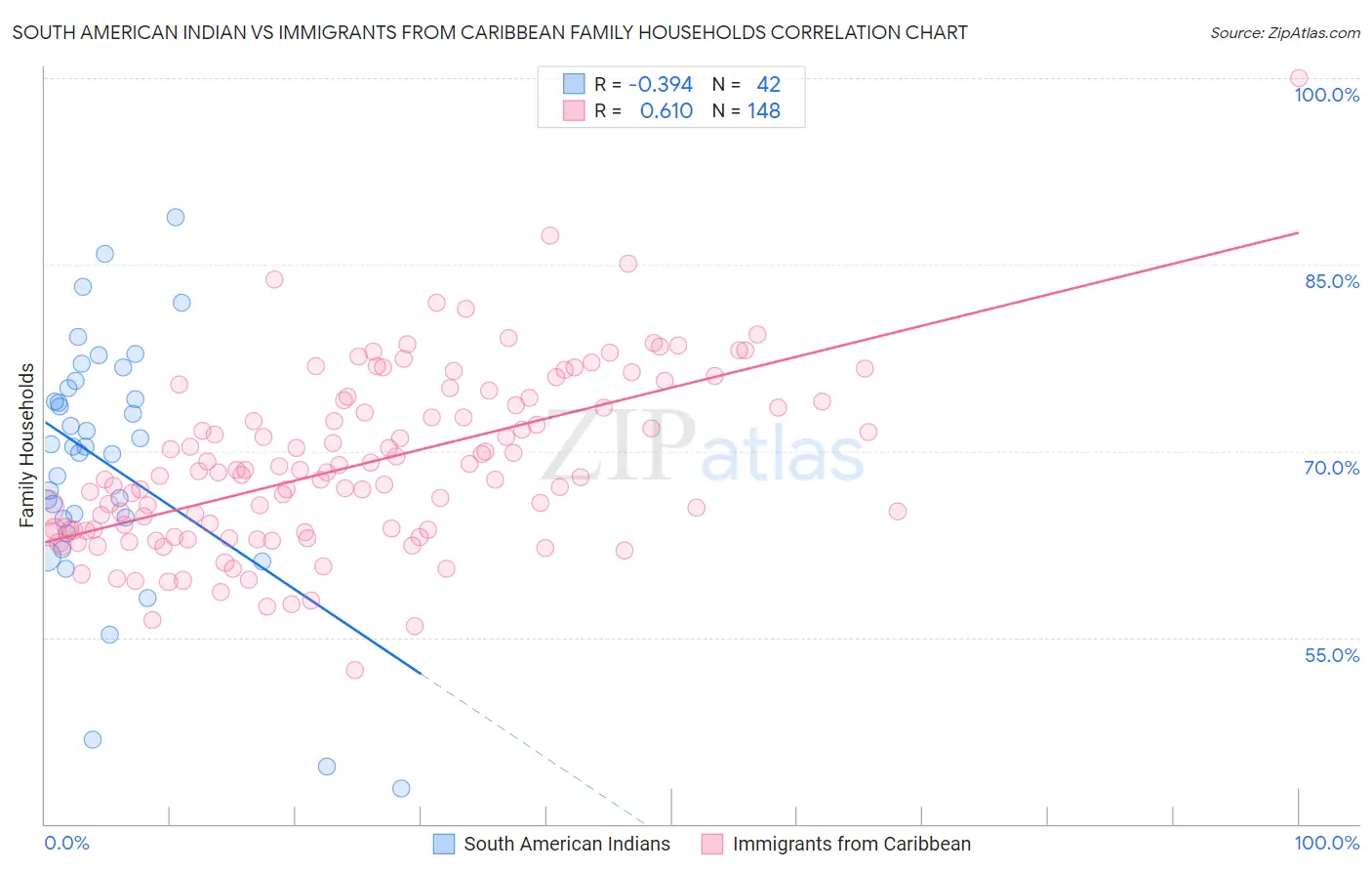 South American Indian vs Immigrants from Caribbean Family Households