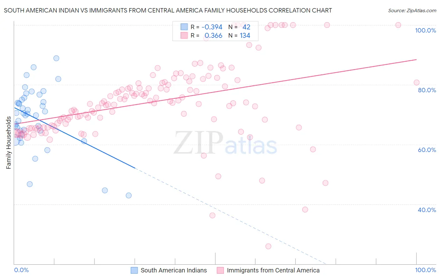 South American Indian vs Immigrants from Central America Family Households