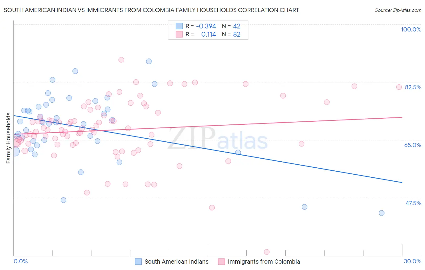 South American Indian vs Immigrants from Colombia Family Households