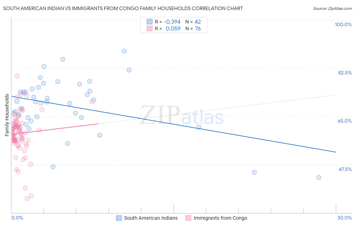 South American Indian vs Immigrants from Congo Family Households