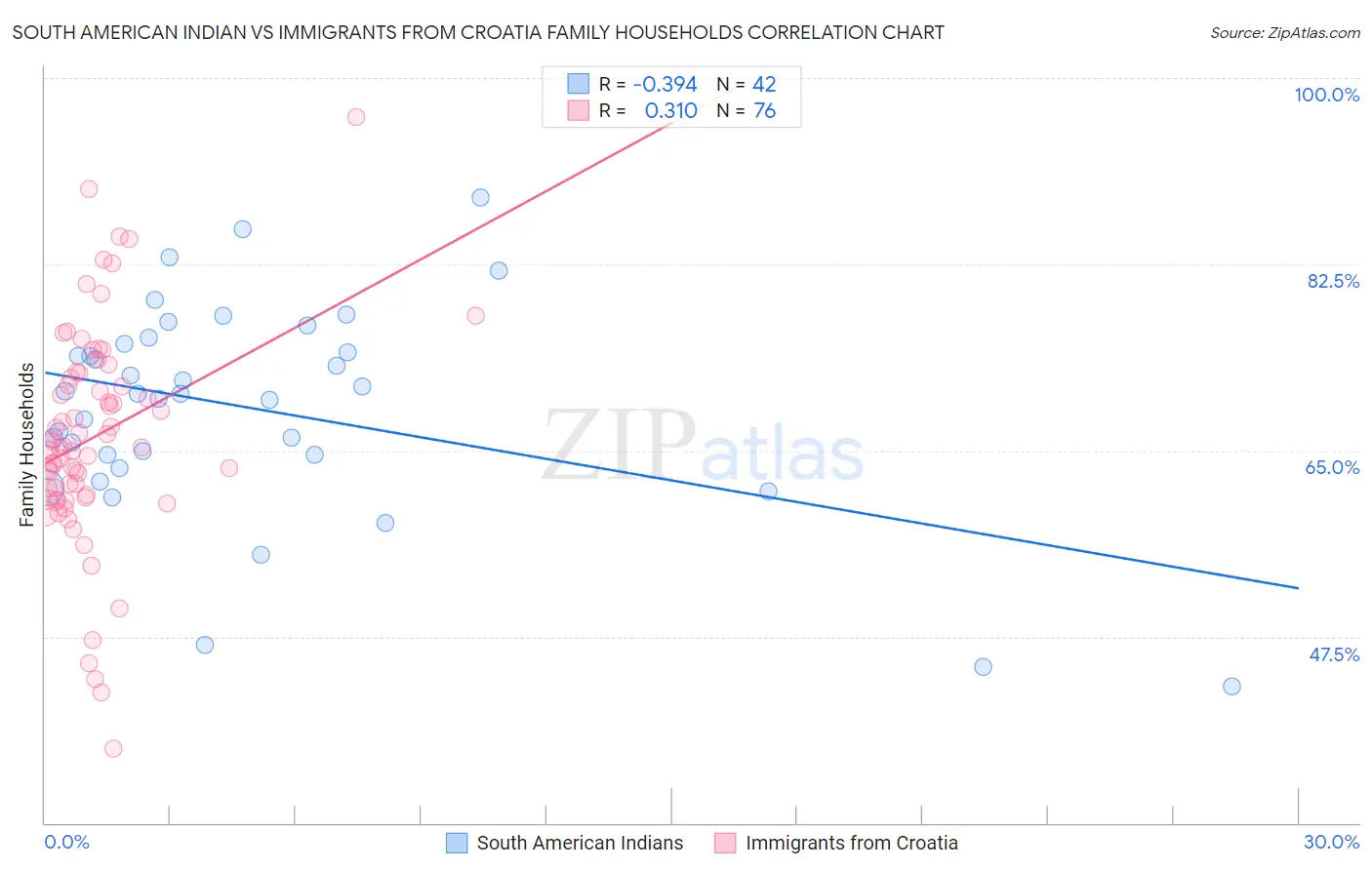South American Indian vs Immigrants from Croatia Family Households