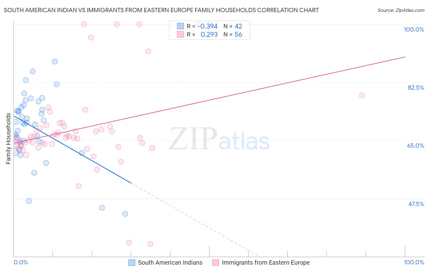 South American Indian vs Immigrants from Eastern Europe Family Households