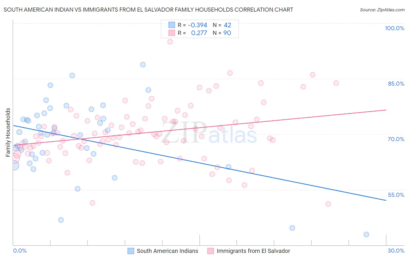 South American Indian vs Immigrants from El Salvador Family Households