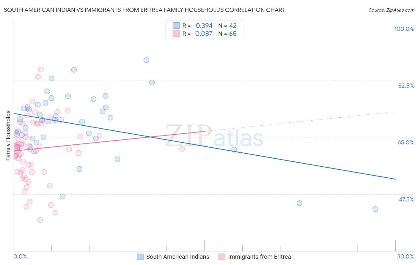 South American Indian vs Immigrants from Eritrea Family Households