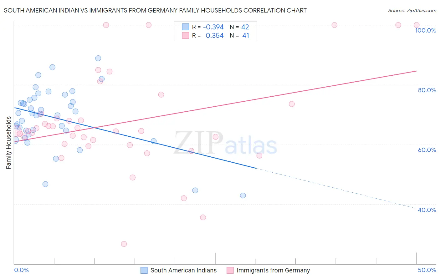 South American Indian vs Immigrants from Germany Family Households