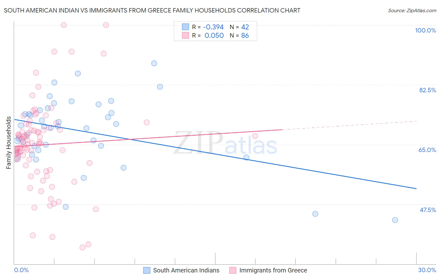 South American Indian vs Immigrants from Greece Family Households