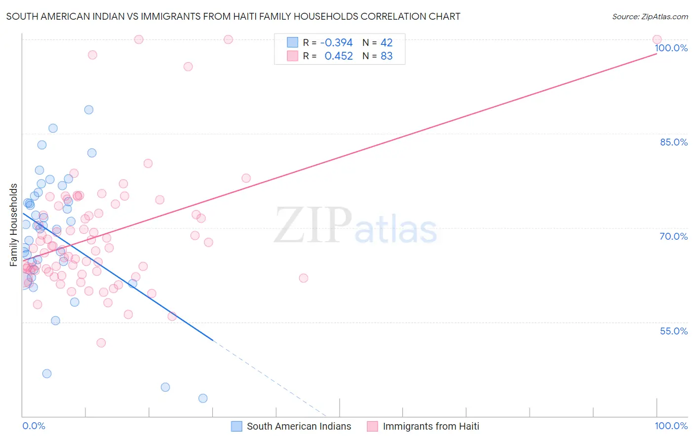 South American Indian vs Immigrants from Haiti Family Households