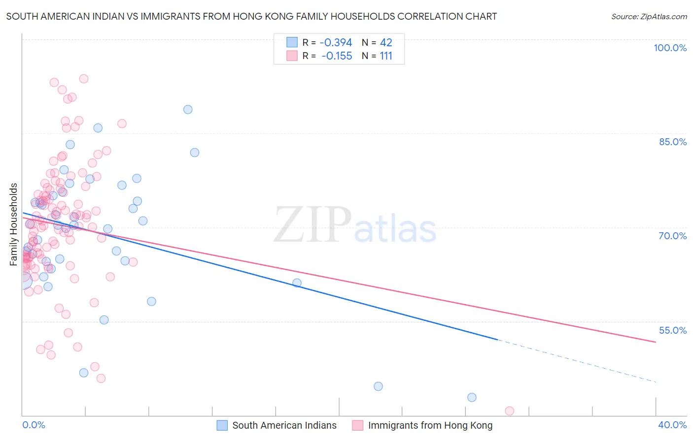 South American Indian vs Immigrants from Hong Kong Family Households